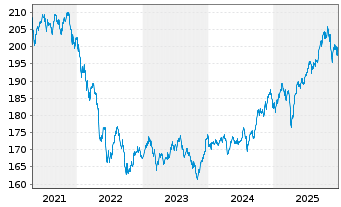 Chart DWS Inv.- Convertibles Inhaber-Anteile LC o.N. - 5 Years