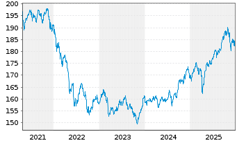Chart DWS Inv.- Convertibles Inhaber-Anteile LD o.N. - 5 Years