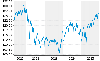 Chart AXA World Fds-Optimal Inc. Nam-Ant A (auss.) o.N. - 5 Jahre