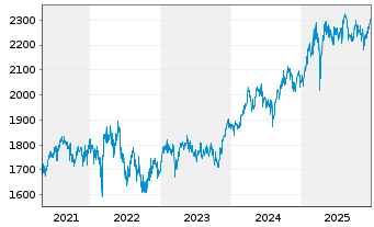 Chart UBAM-Dr.Ehrhardt German Equity Inh.-Anteile R o.N. - 5 Jahre