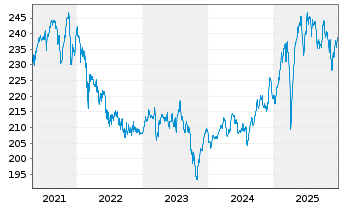 Chart Walser Portf.-German Select Inhaber-Anteile o.N. - 5 Jahre