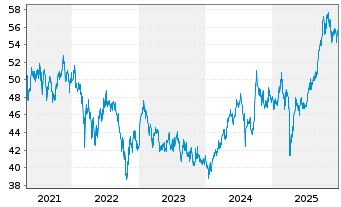 Chart Schroder ISF Emerging Asia Namensant. A Acc - 5 Jahre