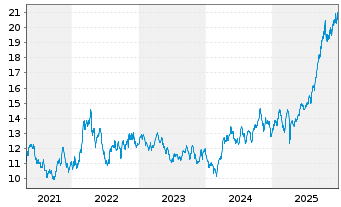 Chart VCH Expert - Natural Resources Inhaber-Anteile - 5 Jahre