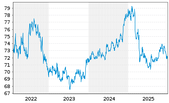 Chart BGF-Sustainable World Bond Act. Nom.Class A 2 o.N. - 5 Years