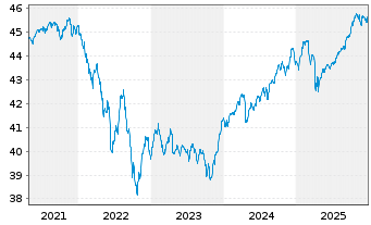 Chart DekaStruktur: 4 ErtragPlus - 5 Jahre