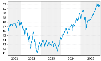 Chart DekaStruktur: 4 Wachstum - 5 Jahre