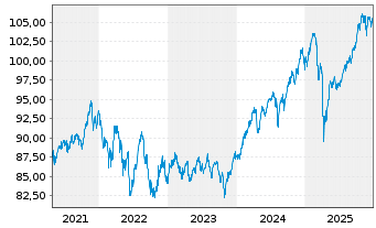 Chart DekaStruktur: 4 Chance - 5 Years