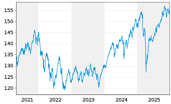 Chart DekaStruktur: 4 ChancePlus - 5 Jahre