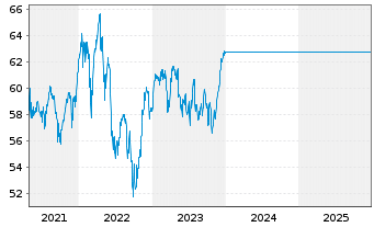 Chart UniDividendenAss - 5 Jahre