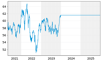 Chart UniDividendenAss Inhaber-Anteile -net- o.N. - 5 Jahre