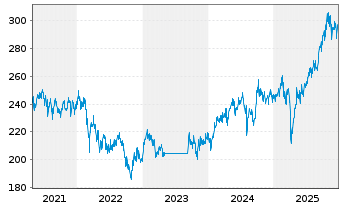 Chart Robeco Em. Markets Equit. Act. Nom. Cl D EUR - 5 Jahre