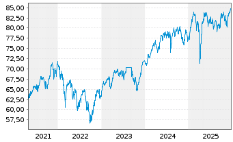 Chart Robeco Sust.European Stars Eq.Act.Nom.Cl.D EUR o.N - 5 Jahre