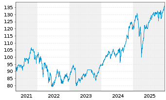 Chart Robeco New Wld Financials Equs - 5 Jahre