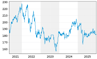 Chart Robeco Sustainable Property Eq Act. Nom Cl.DEUR oN - 5 Jahre