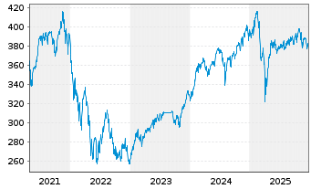 Chart Robeco Consumer Trends Equiti. - 5 Jahre
