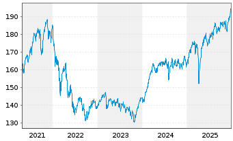 Chart avant-garde Stock Fd Inhaber-Anteile A o.N. - 5 Jahre