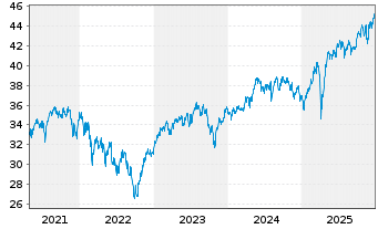 Chart FTIF-Templ.Europ.Sm.-Mid.Cap N-Anteile N(acc.)o.N. - 5 Jahre