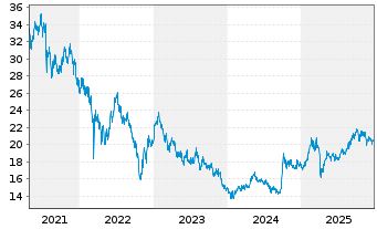 Chart Fr.Temp.Inv.Fds-T.China Fd Namens-Anteile N  - 5 Jahre