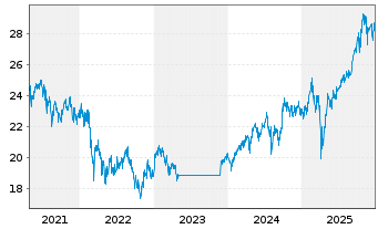 Chart Fr.Temp.Inv.Fds-T.Em.Mkt.Fd NAN acc.(EUR) o.N. - 5 Jahre