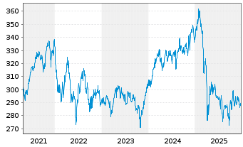 Chart Pictet Funds (LUX) - Generics - 5 Jahre