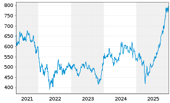 Chart Pictet Funds (LUX) - Biotech - 5 Jahre