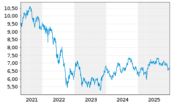 Chart BNP P.Easy-FTSE E./N.Euro.Cap. - 5 Jahre