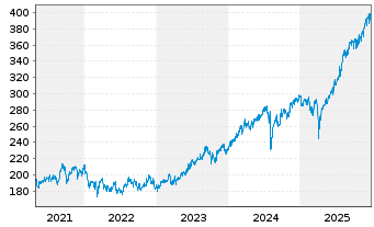Chart BNP Paribas Japan Small Cap - 5 Years