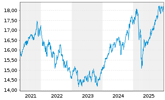 Chart UBS (Lux) Key Sel.-Gbl All.USDAct.auPort.P-acco.N. - 5 Jahre