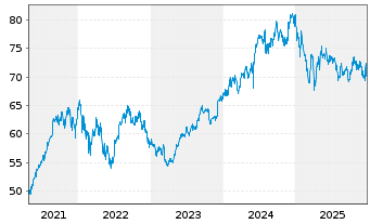 Chart Fidelity Funds SICAV-India Fo. - 5 Years
