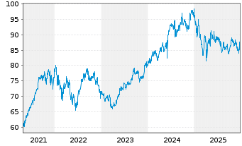 Chart Fidel.Funds SICAV-India Fo. Bearer Sh. A EUR o.N. - 5 Jahre