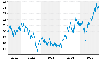 Chart HSBC GIF-As.Pac.e.Jap.Eq.Hi.Di - 5 Jahre