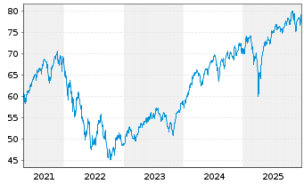 Chart CT (Lux) Global Focus Nam.-Ant. Epic AEH o.N. - 5 Jahre