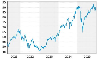 Chart UBS(Lux)Eq.-USA Growth DL Inh.-An.P-acc o.N. - 5 Jahre