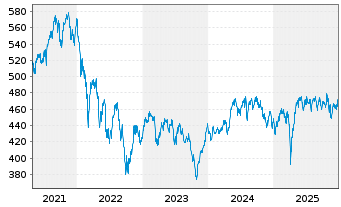 Chart UBS(Lux)Eq.-S.Caps Eu.Sust.EUR Nam.-An. P-acc o.N. - 5 Jahre
