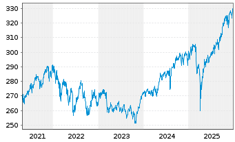 Chart DWS ESG Multi Asset Dynamic Inhaber-Anteile FD o.N - 5 Years