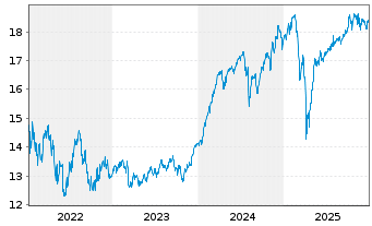 Chart Janus Hend.-Global Select Fd Act.Nom.A2 GBP oN - 5 Jahre