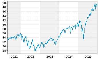 Chart BGF - US Flexible Equity Fd Act A2 EUR Hedged o.N. - 5 Years
