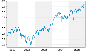 Chart Jan.Hend.-J.H.Continent.Europ.Act.Nom.R EUR Acc.oN - 5 Years