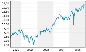 Chart Jan.Hend.-J.H.Pan European Fd Act.Nom.R(Acc.)EURoN - 5 Jahre