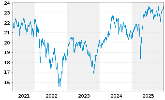 Chart Jan.Hend.-J.H.Pan Eur.Sm.Md C. Actions N A2 EUR oN - 5 Jahre