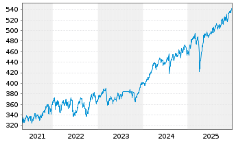 Chart Robeco BP Gl Premium Equities Act. N Cl D EUR o.N. - 5 Years