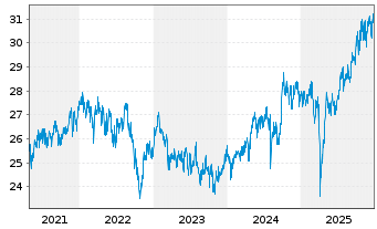 Chart Fidelity Fds-Asia Pac.Divid.F. - 5 Jahre