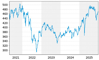 Chart FPM Funds-Stockp.Germ.Sm./M.C. Inhaber-Anteile - 5 Jahre