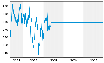 Chart Warburg Value Fund Inhaber-Anteile A o.N. - 5 Jahre