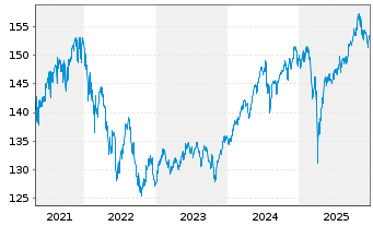 Chart Swisscanto(LU)Ptf-Sust.Bal.EUR Inh.Ant. AA o.N. - 5 Jahre