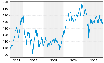 Chart Pictet - Water Namens-Anteile P dy EUR o.N. - 5 Jahre