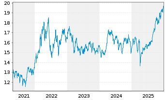 Chart JPMorgan-Global Natural Resou. Act. N.(Dis) EUR oN - 5 Jahre
