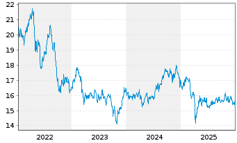 Chart Jan Hend.Hor.-J.H.H.Gl.Pr.Eq. Act.N. A3 USD o.N. - 5 Jahre