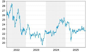 Chart Jan Hend.Hor.-J.H.H.Gl.Pr.Eq. Act.N. A2 (Acc.) oN - 5 Jahre