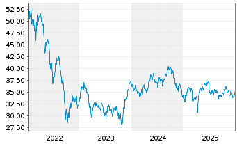 Chart Jan.Hend.Hor.-JHH P.Eur.Pr.Eq. Act.N. A3 EUR o.N. - 5 Jahre